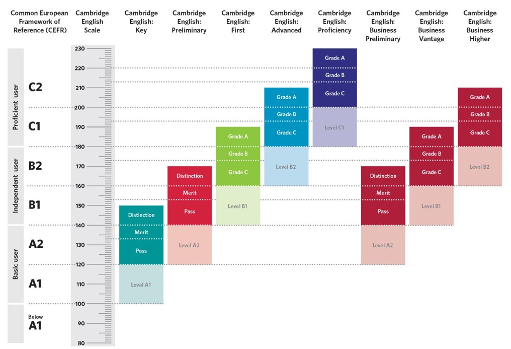 Шкала Cambridge English